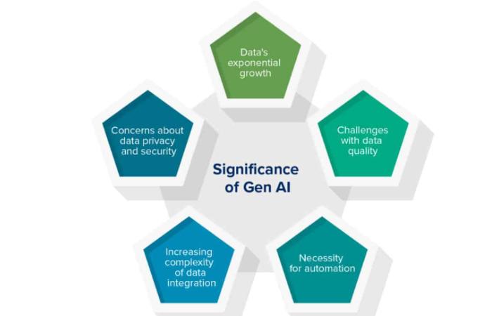 significance of GenAI